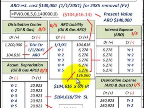 current liabilities accounting asset retirement obligation aro enviroment cleanup cost youtube off balance sheet exposure examples extract format