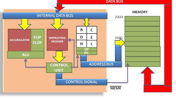 Memory And  Instruction Fetch In 8085 MPU