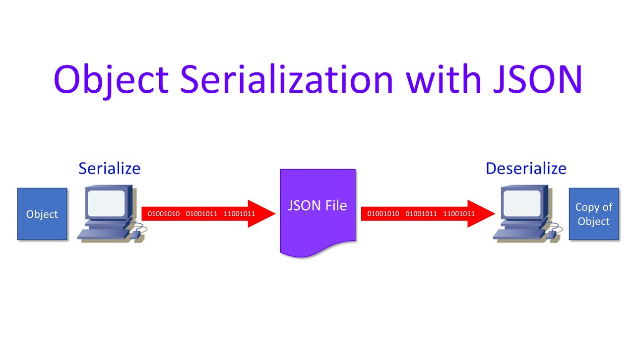 Cannot deserialize. Сериализатор json. Сериализация объекта в json строку. C# json deserialization.