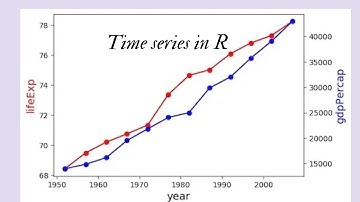 Plotting time series data in #R#software #sokora