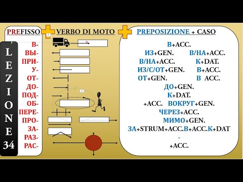 Video: Quali Sono I Prefissi In Russo