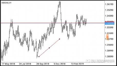 How to draw trend line on Meta trader 4 Android