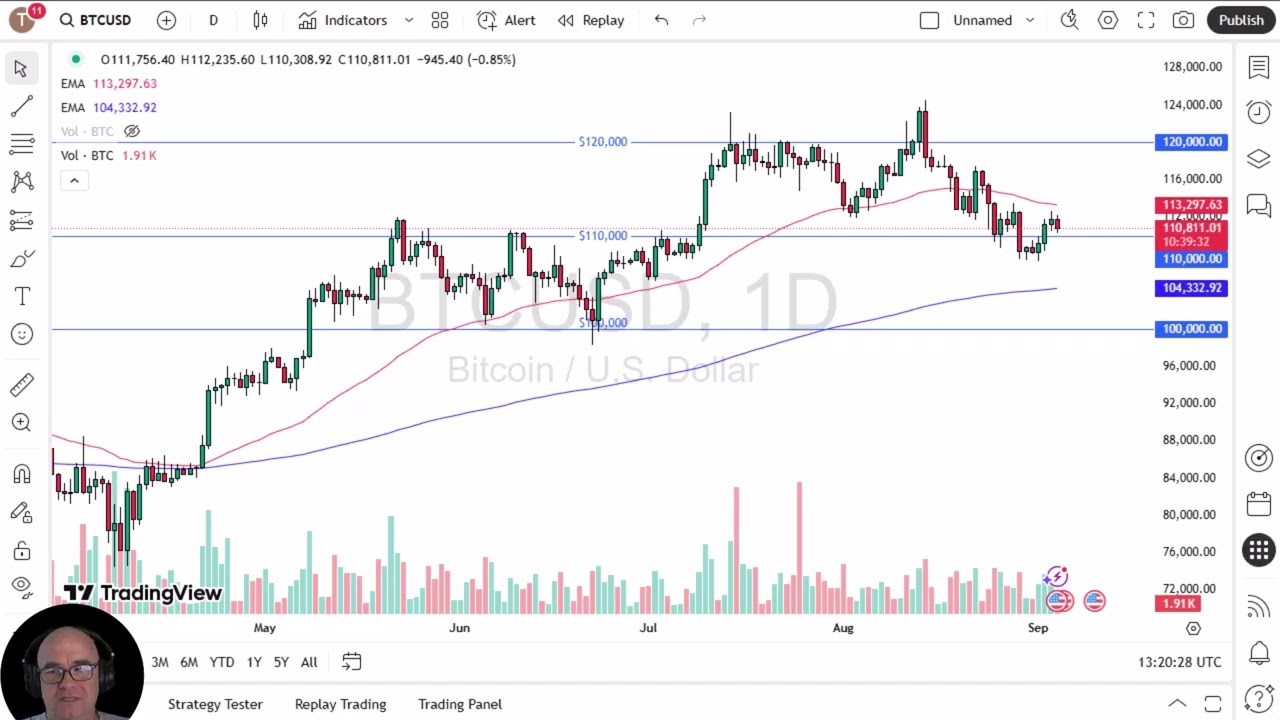 BTC/USD Forecast 05/09: Looking for Support (Video)