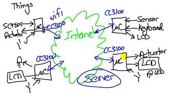 C16 3 Internet of Things