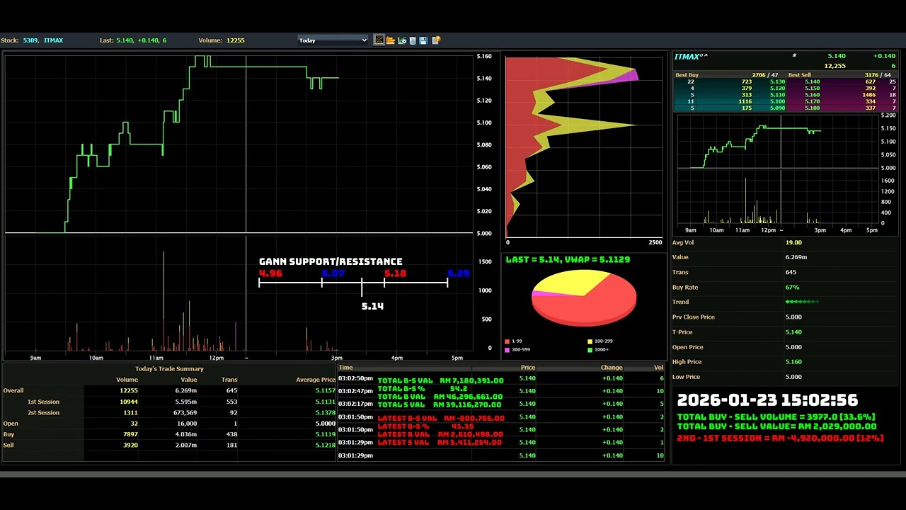 ITMAX - 2026-01-23 : Daily Intraday Tick Chart Analysis | Bursa Malaysia Stock Market Updates