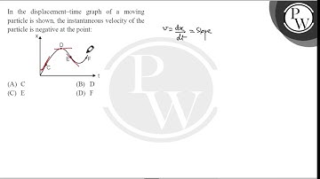 In the displacement-time graph of a moving particle is shown, the instantaneous velocity of the ....