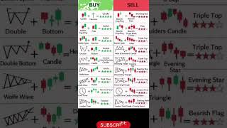Master Buy & Sell Candlestick Cheat Sheet 📈 | Day Trading Strategy #shorts #trading #forex