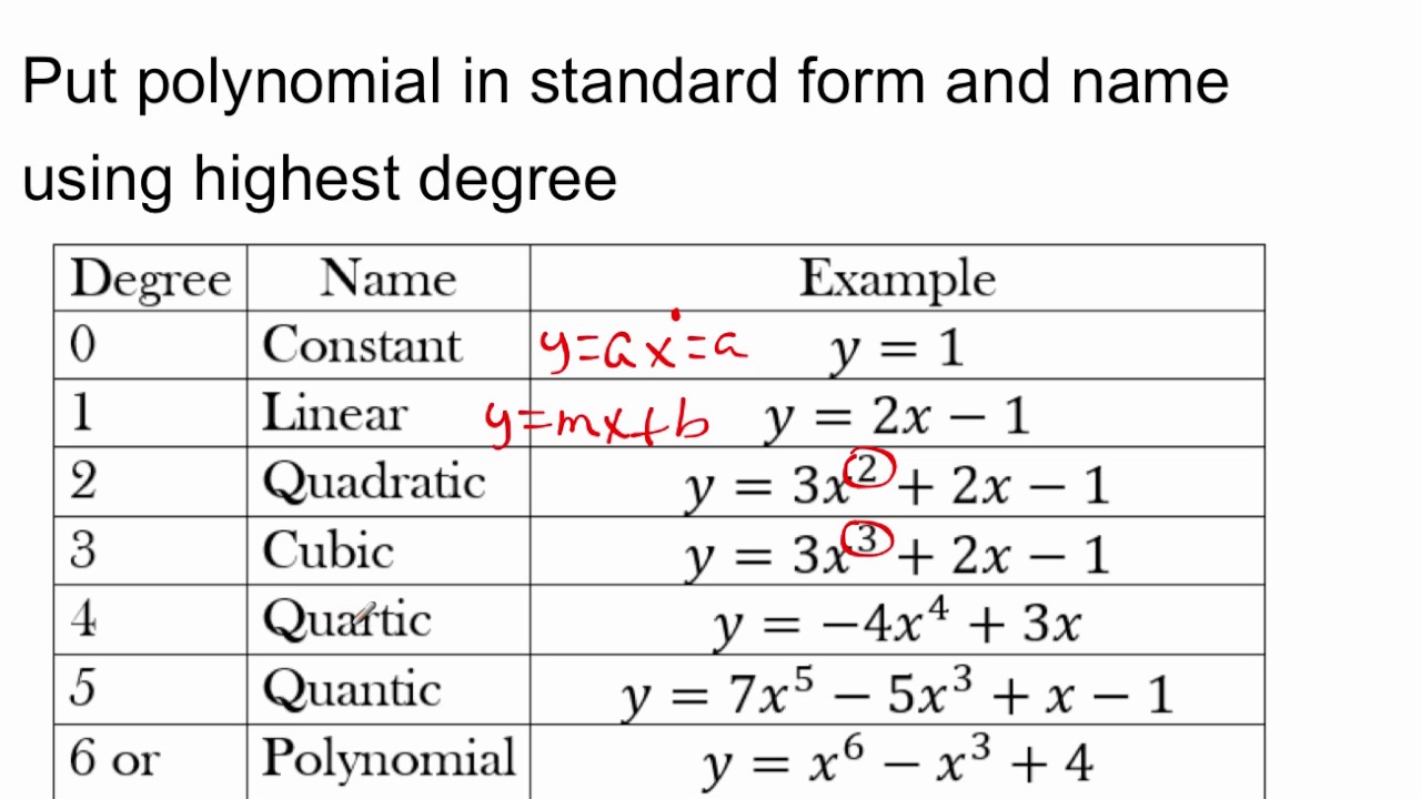 Naming Polynomials Chart