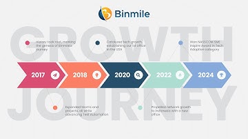 Driving Innovation Through Advanced Digital Technologies | Journey So Far | Binmile