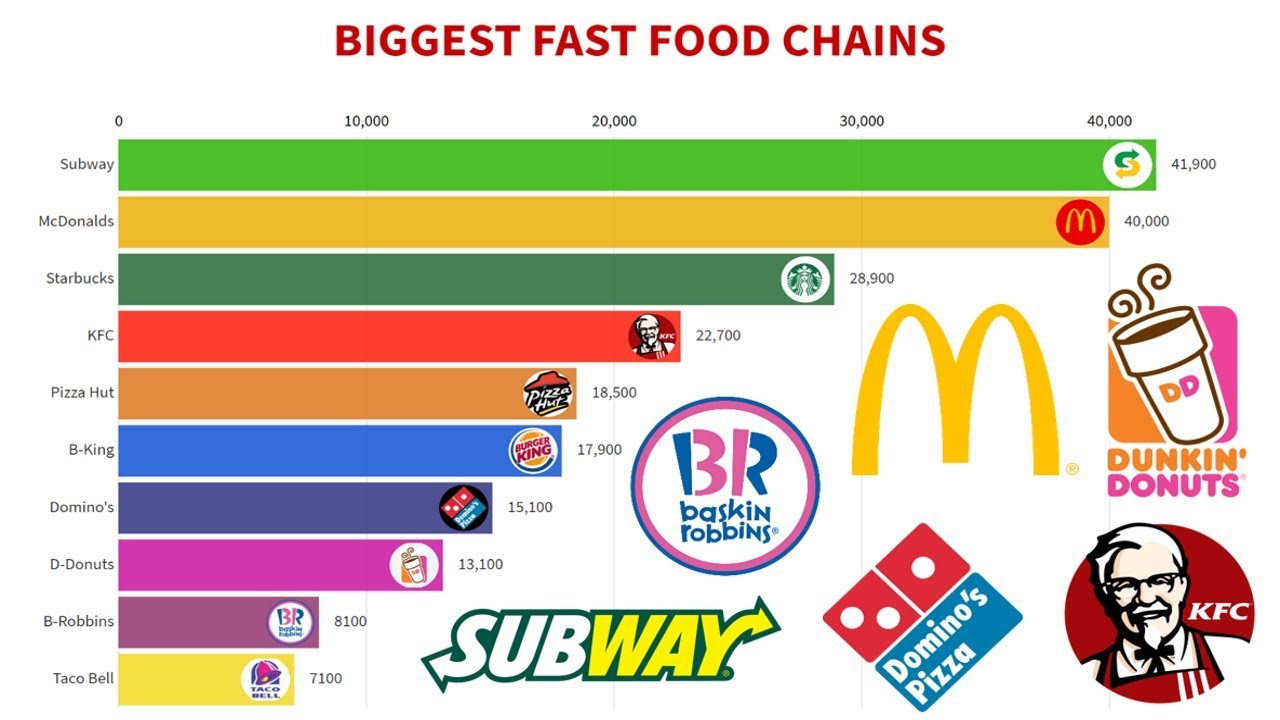 Biggest Fast Food Chains 1970 - 2020. - YouTube