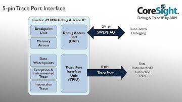 Trace Tutorial for ARM® Cortex-™ M
