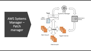 AWS Systems Manager Tutorial - AWS SSM Concept + Demo