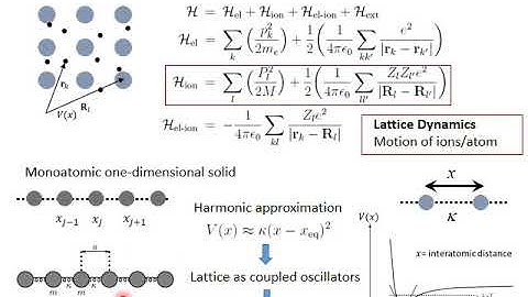 Module 4.3 Lattice Vibrations: Mono Atomic Chain