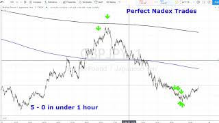 Nadex 5 Minute Binary - Winning Strategy