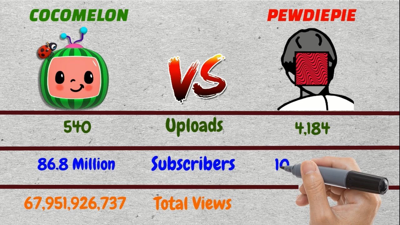 Cocomelon Vs Pewdiepie Comparison 2020 - Gaminghub24