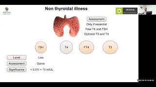 MedEClasses Module Thyroid Axis in illness