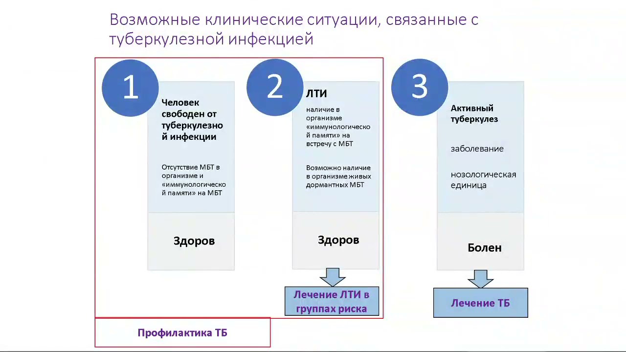Латентная туберкулёзная инфекция у людей, живущих с ВИЧ, - диагностика и лечение