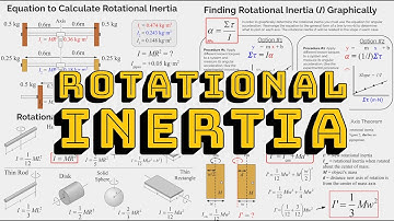 How to find the Rotational Inertia of a System