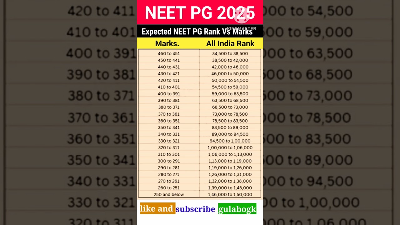 NEET PG 2025 Expected Rank Vs Marks 