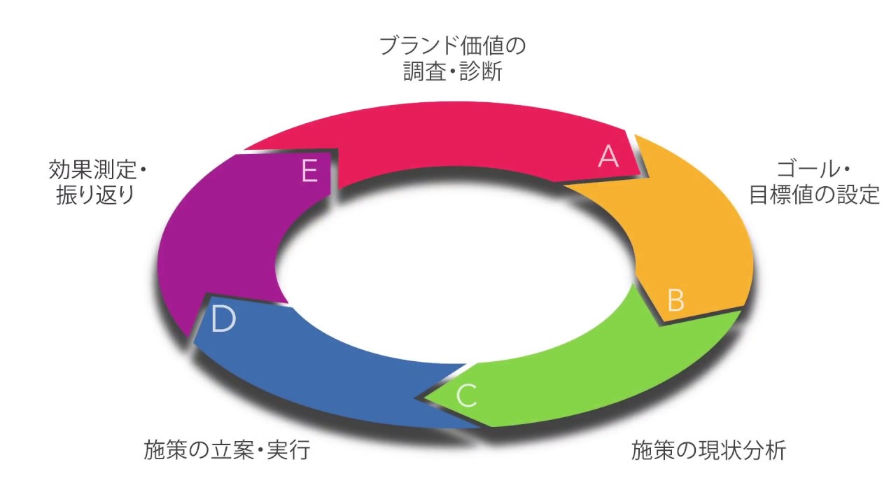 ブランドコミュニケーションの概要 ブランドコンサルティング ブランド 日経bpコンサルティング