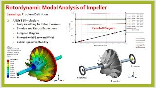 Rotordynamic Modal Analysis of Impeller in ANSYS PART-2