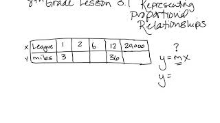 8th grade Go Math Lesson 3.1