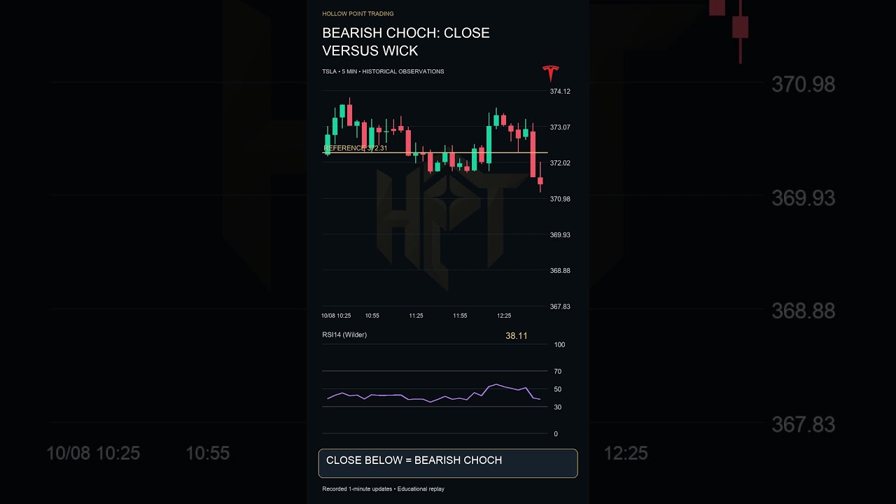 TSLA Bearish CHoCH: Why Candle Closes Matter