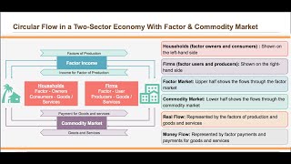 Famous Circular Flow of Income - Closed & Open Sector Economy | Concepts of National Income Net Worth