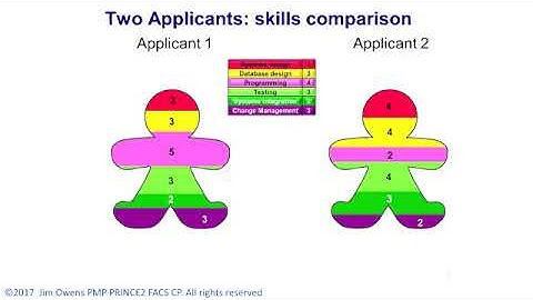SFIA. What it is. Why it Matter. And how to use it to apply for IT jobs