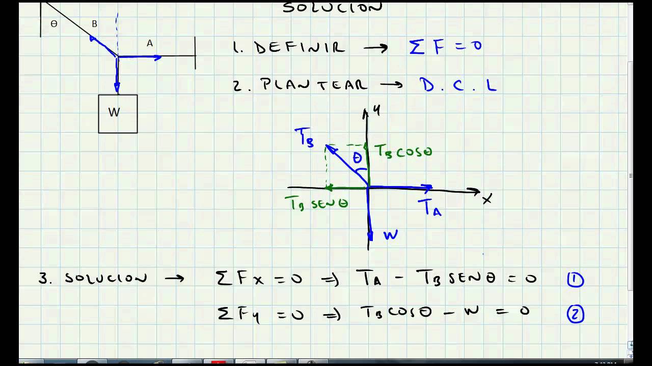 Ejercicio Aplicacion Primera Ley De Newton Estatica De La Particula