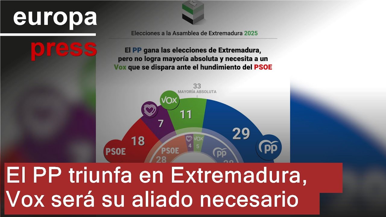 El PP gana las elecciones en Extremadura pero necesitará a Vox mientras ...