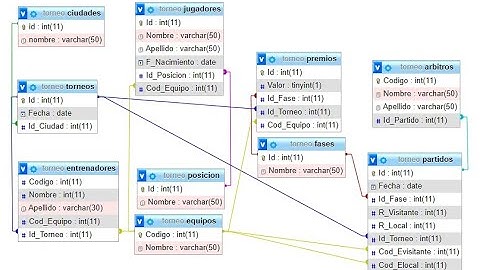 Construcción de una Base de Datos con sus relaciones en PHPMyADMIN