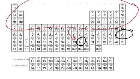 Electron-configuration Exceptions: Transition Metals