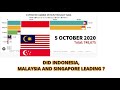 Covid-19 Ranking By SouthEast Asia Country 2020-2021