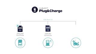 Hubject Plugcharge