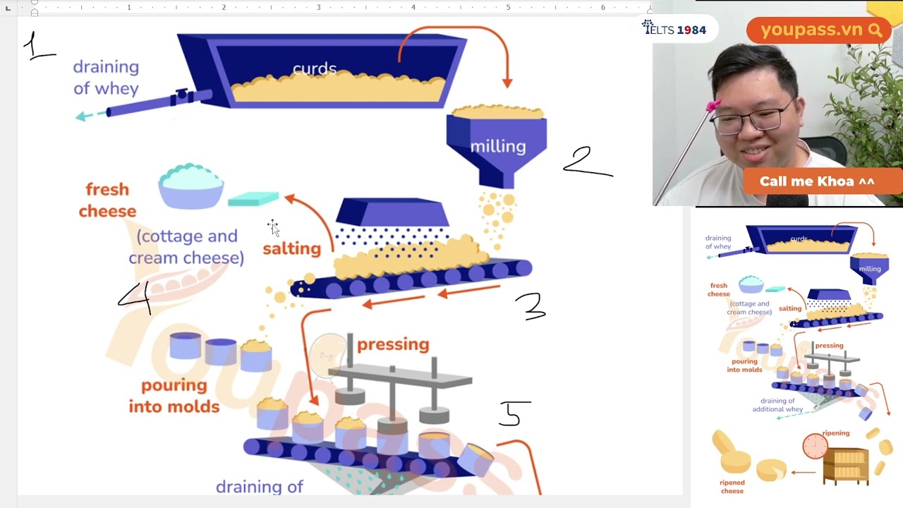 Livestream giải đề IELTS Writing Task 1 Dạng Process