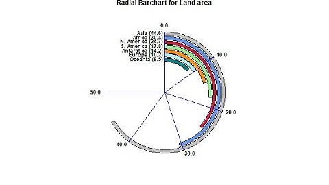 Radial Barcharts