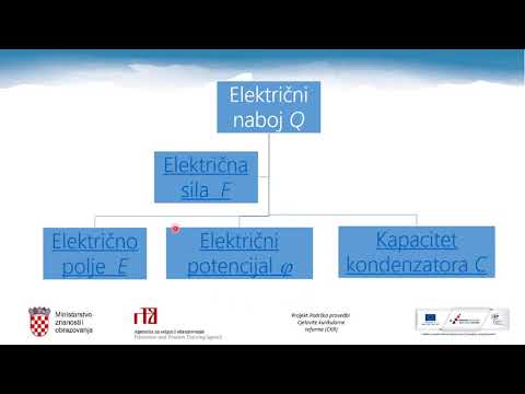 Video: Kakav je odnos između električne sile i električnog polja?