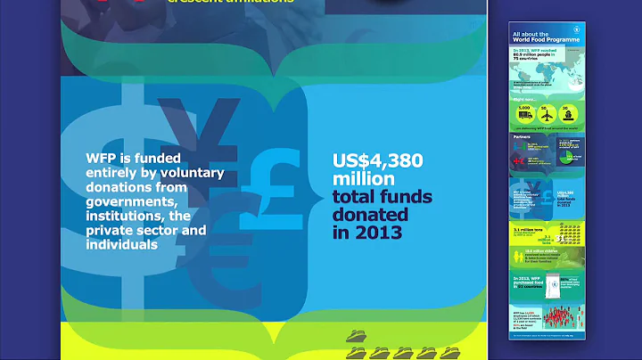 All about the World Food Program WFP (EN)