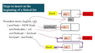 Linked List Operations -  Insertion