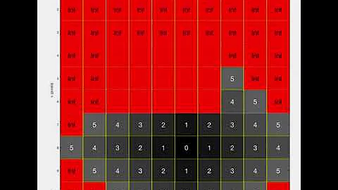 Distance transform for navigation: Manhattan distance metric