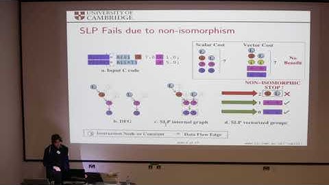 2015 EuroLLVM Developers’ Meeting: “PSLP: Padded SLP Automatic Vectorization”