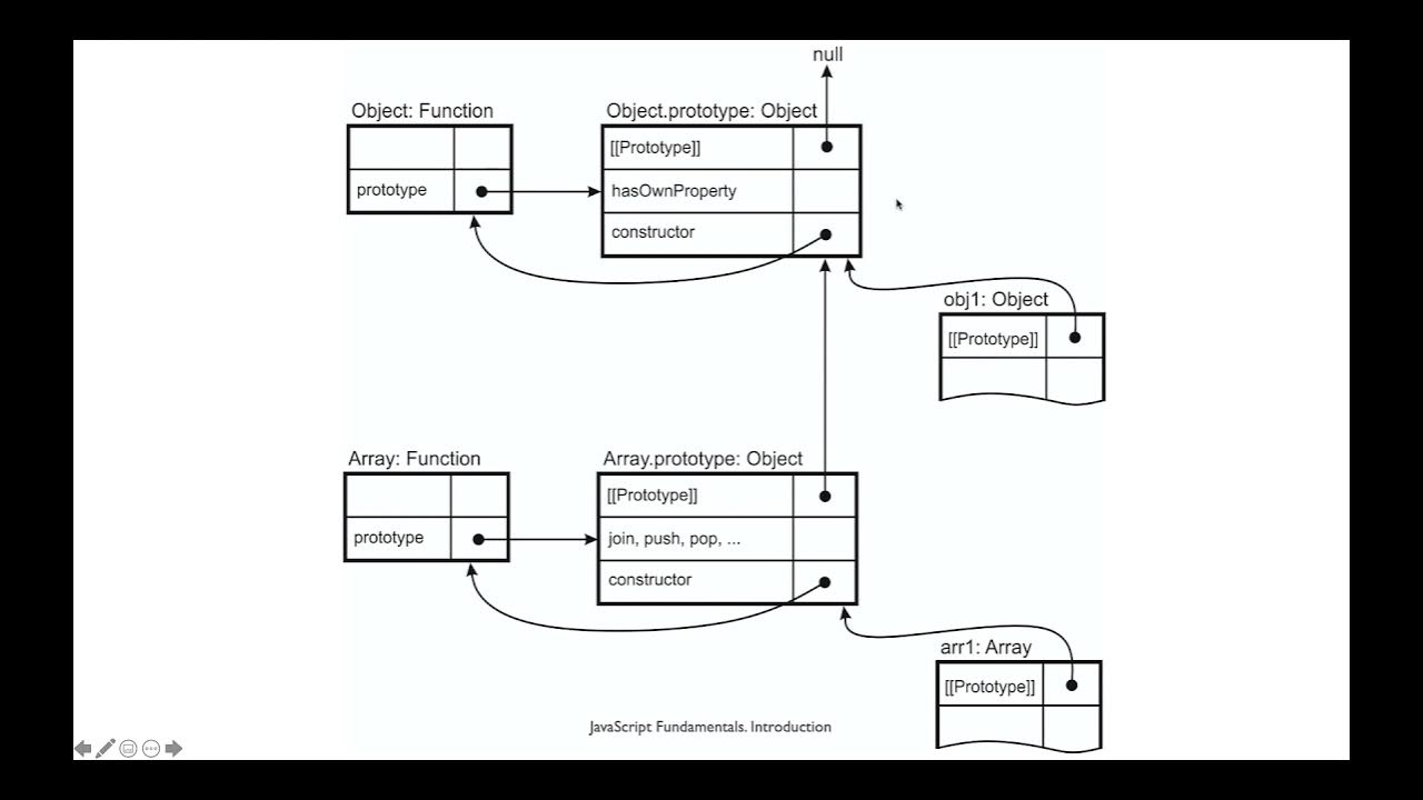 Объект в объекте js. Цепочка прототипов js. Прототипное наследование js дерево. Прототип в программировании это. Прототипное наследование js дерево.