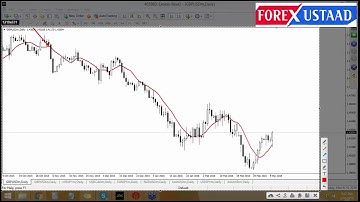 Forex Trading or Training Course via Moving Average in Urdu/Hindi Part 4