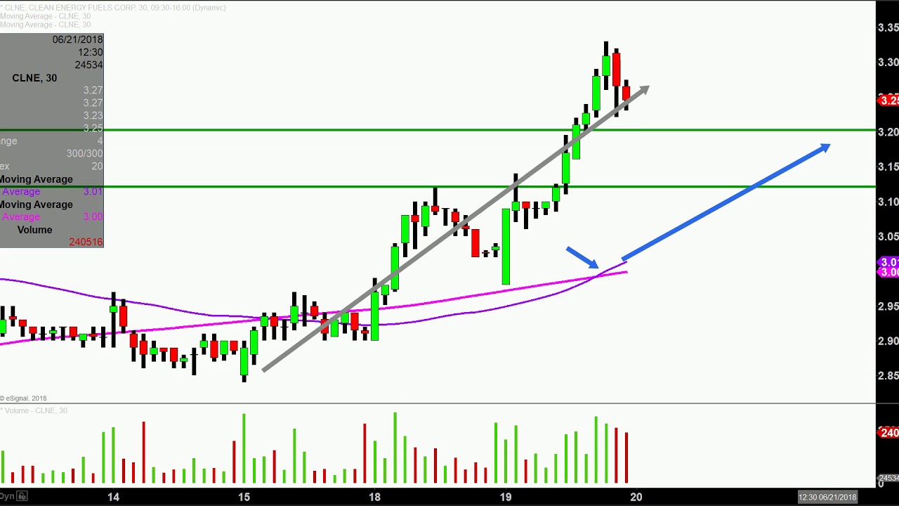 Clne Stock Chart