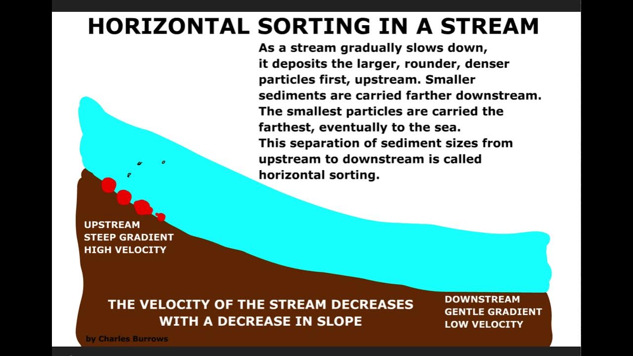 Horizontal Sorting - YouTube