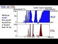 Astronomy - Ch. 9.1: Earth's Atmosphere (19 of 61) How H2O Absorption Spectrum Compares to CO2