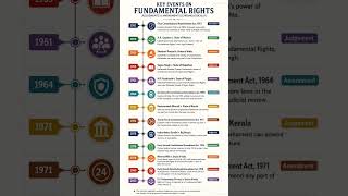 Fundamental Rights Key Events | UPSC BPSC Government Exam | CSE darpan | #shorts