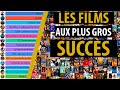 Les films les plus populaires au box office 19772020