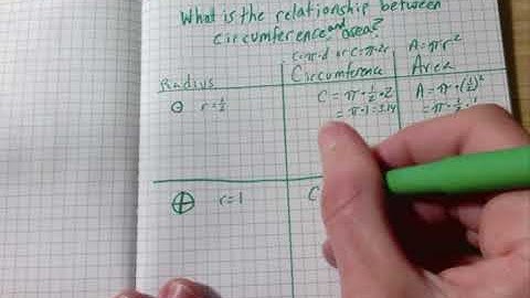 What is the relationship between circumference and area?